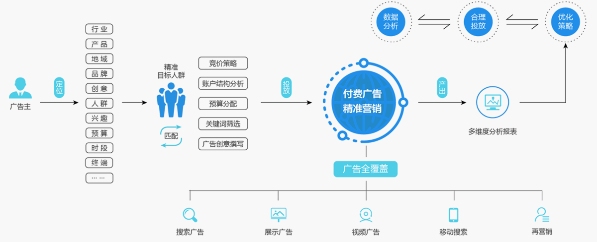 Google廣告步驟